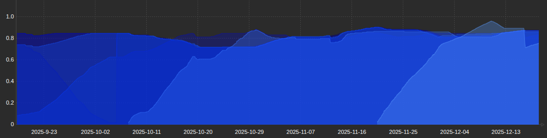 Graph showing 5 pools and then 7 pools, but they're filling up as fast as they're added